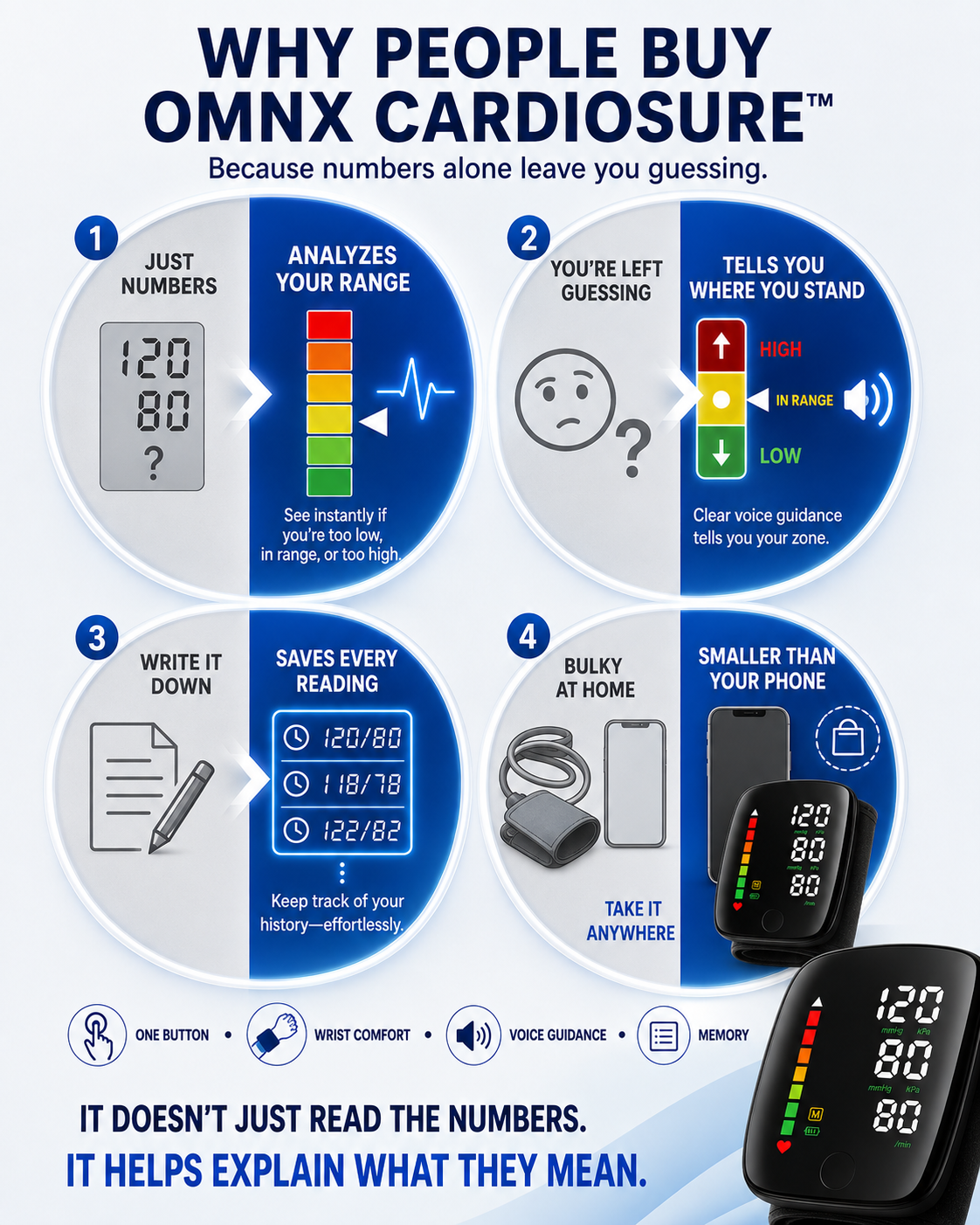 Why people buy Omnx CardioSure — what goes wrong when you check your blood pressure at home, and how CardioSure fixes it