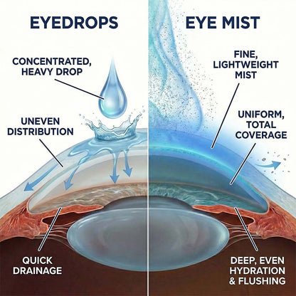 OMNX Eye Mist Relief